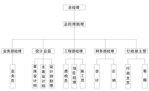 家装公司管理手册(岗位职责)