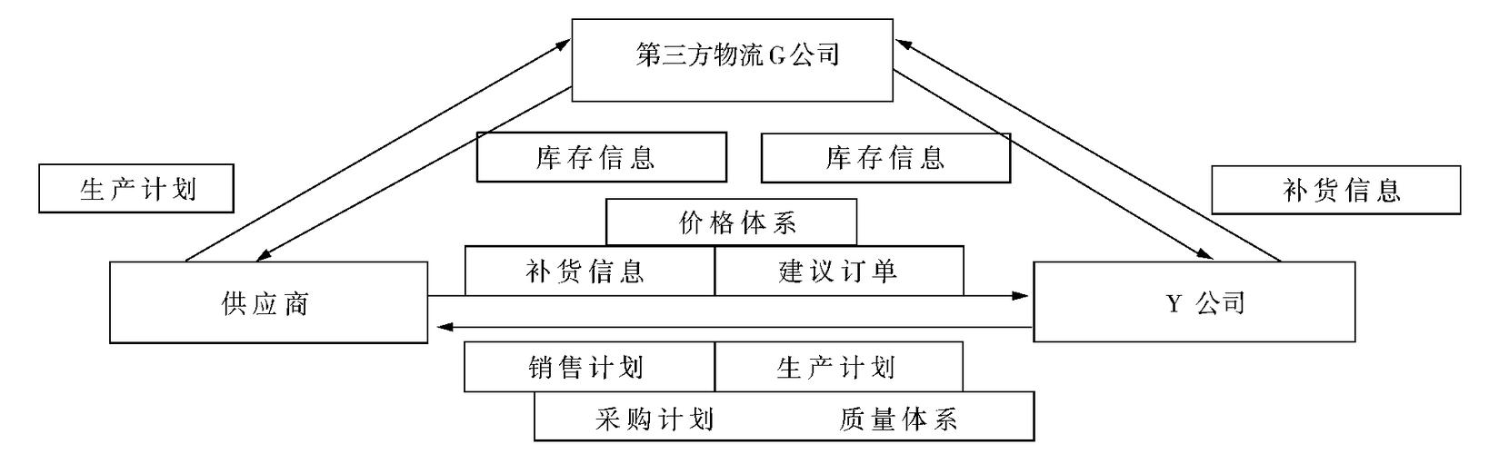 免费文档 所有分类 基于第三方物流企业的供应商管理库存服务质量 图1