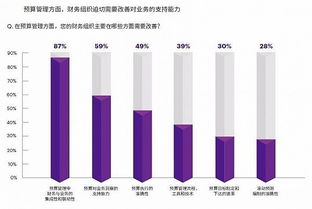 100家中国领先企业CFO交答卷 埃森哲建议他们软硬混搭