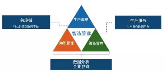 智能制造与互联网领域的15个创业项目