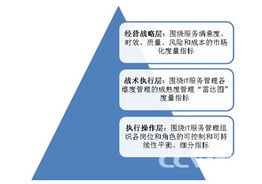 it服务管理 如企业般规范化 标准化经营