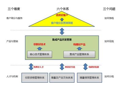 回归经营本质,对产品市场、财务成功负责之企业系统管理的周辉三六三模型