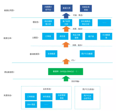 大数据时代:数据仓库对企业有何用处?