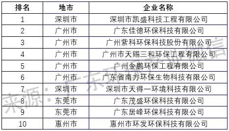权威发布 2018年度广东省环境服务业及细分领域企业最新排名