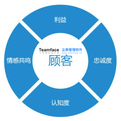 企业需要定制化CRM系统?