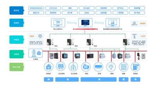 企业能耗全掌控,安全用电有保障 企业微电网能效管理平台