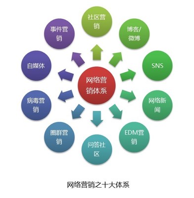如何避开衡阳网络营销这些坑