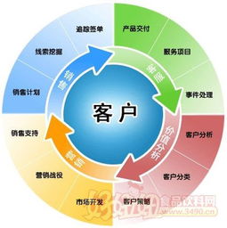 销售管理体系需要注重五个关键点