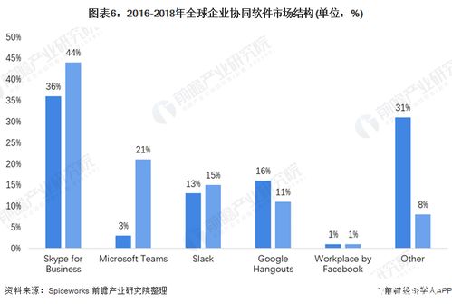 企业协作市场规模探析 全球企业管理服务价值达300亿美元
