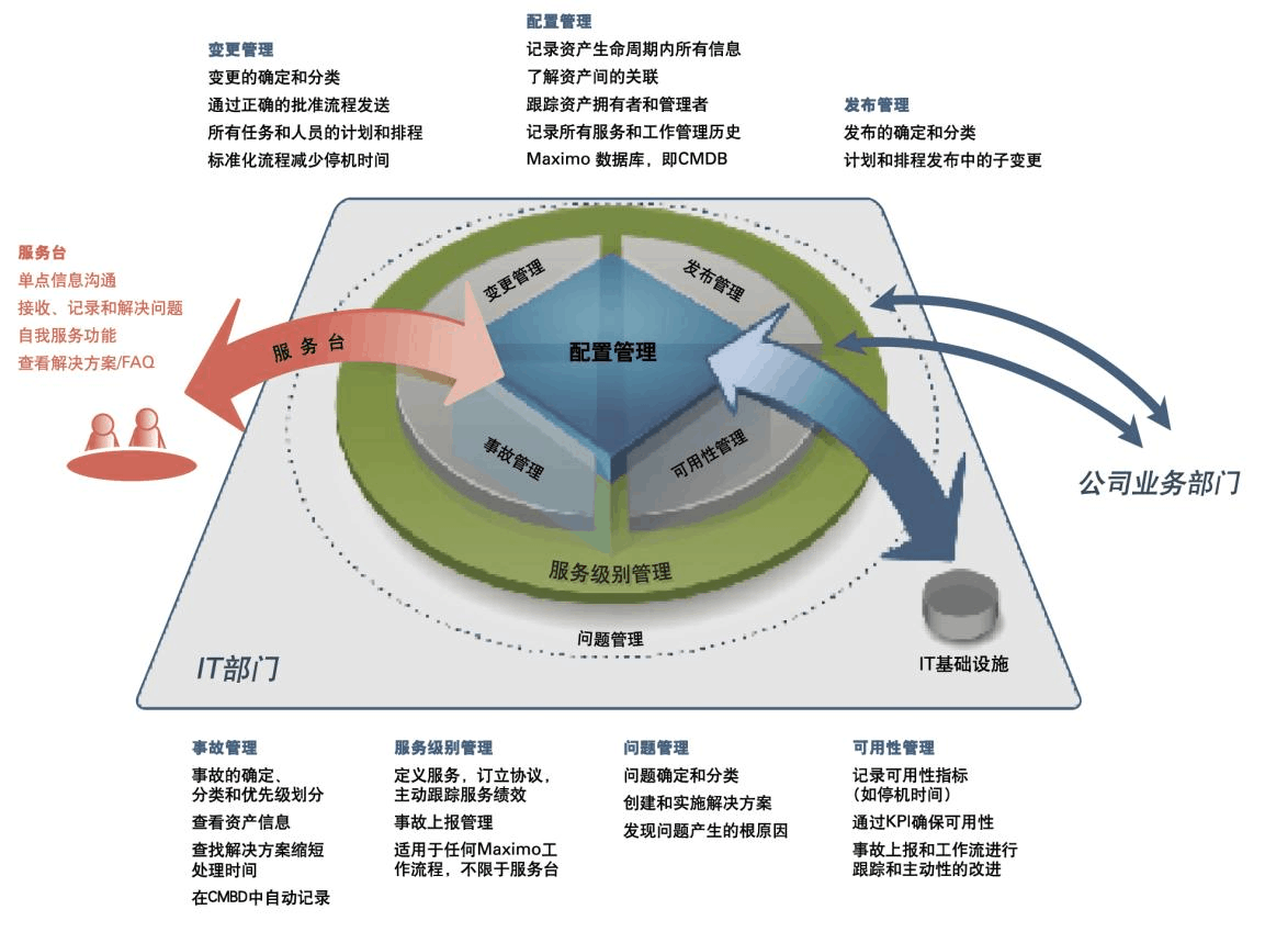 企业运维管理流程解决方案v2 提升企业管理服务的效率与可靠性